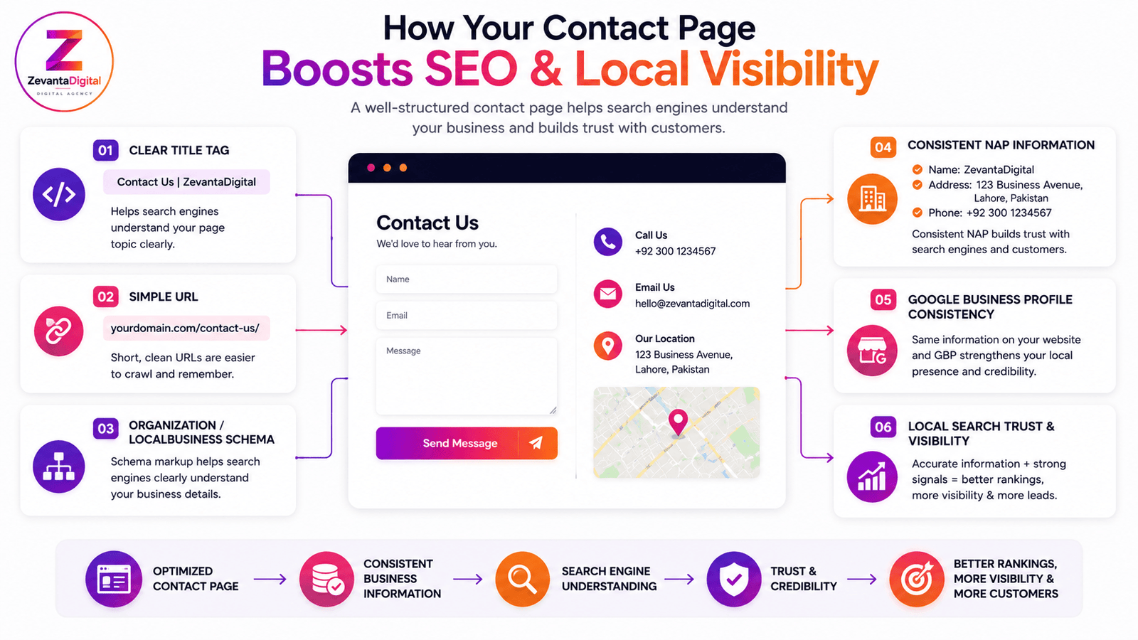 contact page analytics and lead tracking